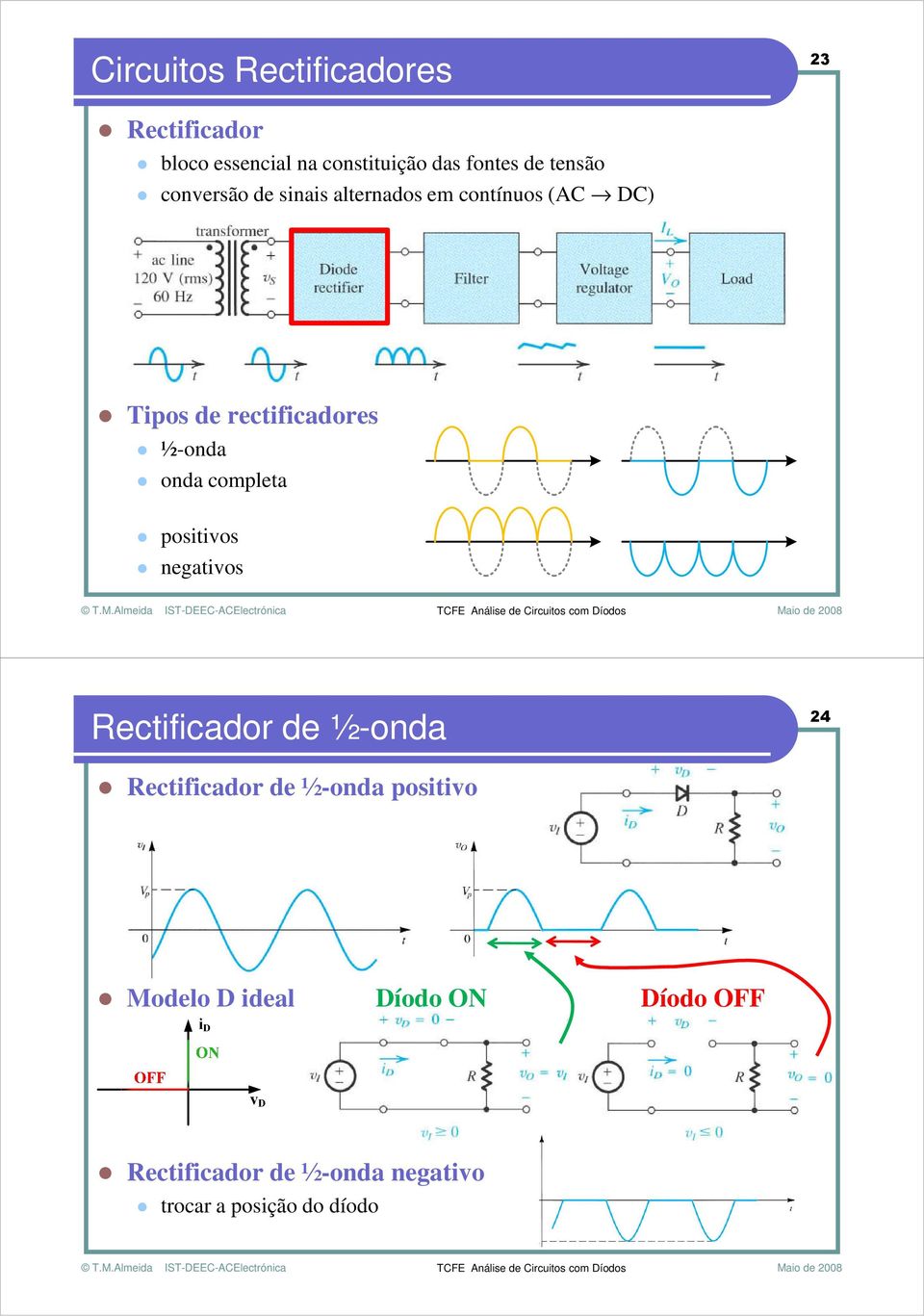 onda completa positivos negativos Rectificador de ½-onda 24 Rectificador de ½-onda