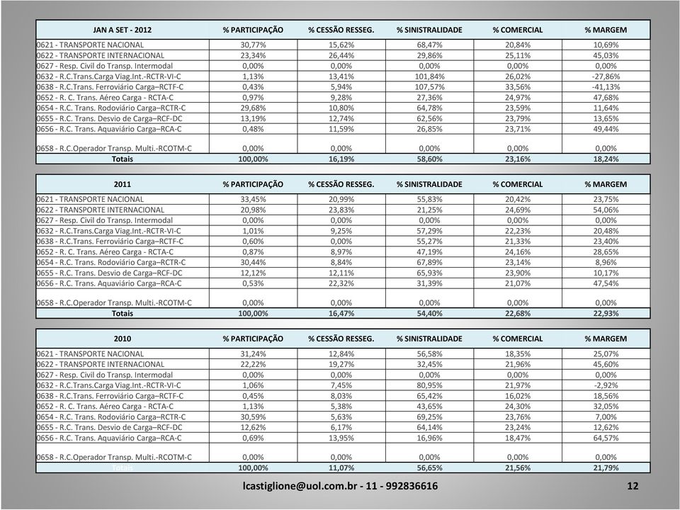 Intermodal 0,00% 0,00% 0,00% 0,00% 0,00% 0632 - R.C.Trans.Carga Viag.Int.-RCTR-VI-C 1,13% 13,41% 101,84% 26,02% -27,86% 0638 - R.C.Trans. Ferroviário Carga RCTF-C 0,43% 5,94% 107,57% 33,56% -41,13% 0652 - R.