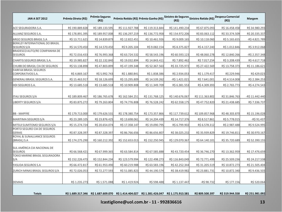 206 R$ 83.063.112 R$ 33.374.509 R$ 20.335.337 ARGO SEGUROS BRASIL S.A R$ 13.711.621 R$ 14.839.879 R$ 12.822.451 R$ 10.461.926 R$ 9.009.165 R$ 10.118.060 R$ 5.165.655 -R$ 4.821.789 SEGUROS S/A R$ 14.