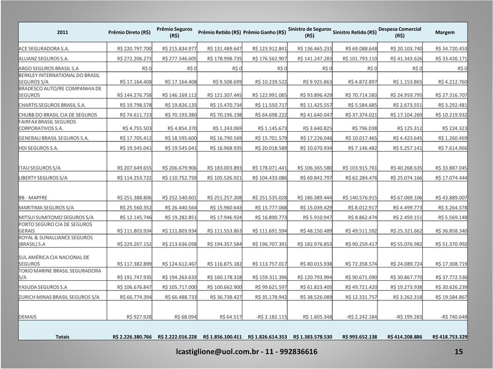 793.110 R$ 41.343.626 R$ 33.426.171 ARGO SEGUROS BRASIL S.A R$ 0 R$ 0 R$ 0 R$ 0 R$ 0 R$ 0 R$ 0 R$ 0 SEGUROS S/A R$ 17.164.408 R$ 17.164.408 R$ 9.508.699 R$ 10.239.522 R$ 9.925.863 R$ 4.872.897 R$ 1.