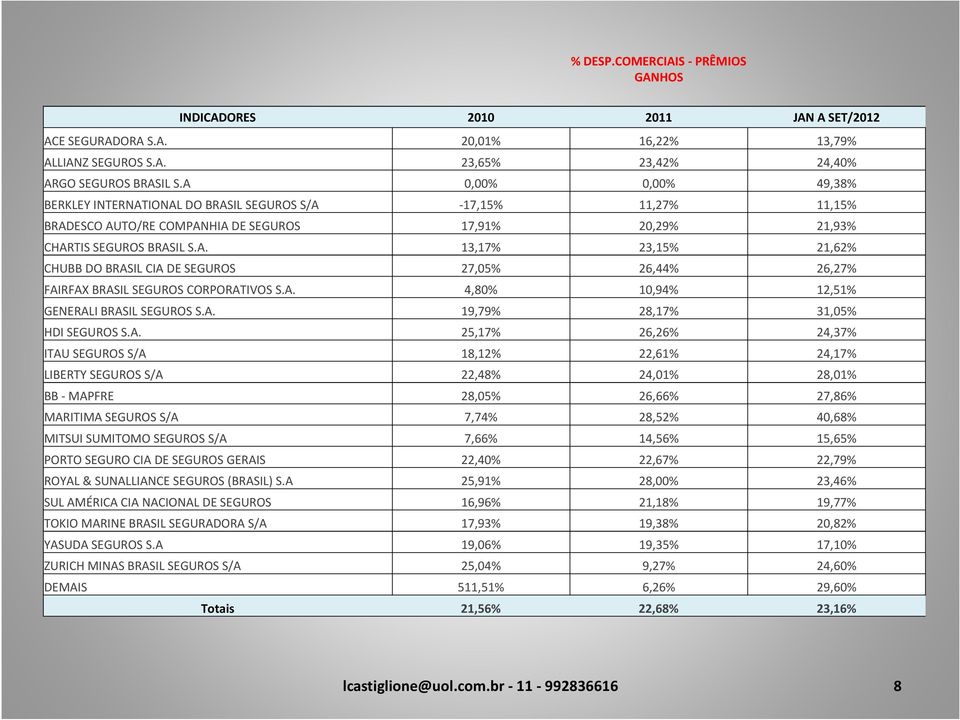 A. 4,80% 10,94% 12,51% GENERALI BRASIL SEGUROS S.A. 19,79% 28,17% 31,05% HDI SEGUROS S.A. 25,17% 26,26% 24,37% ITAU SEGUROS S/A 18,12% 22,61% 24,17% LIBERTY SEGUROS S/A 22,48% 24,01% 28,01% BB -