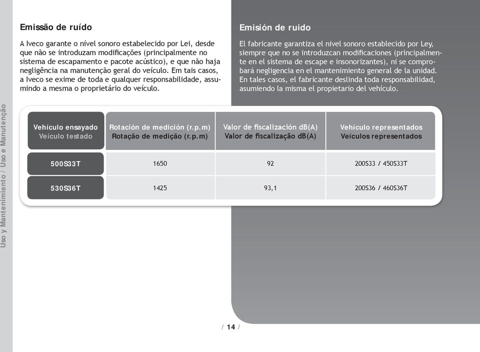 Emisión de ruido El fabricante garantiza el nivel sonoro establecido por Ley, siempre que no se introduzcan modi caciones (principalmente en el sistema de escape e insonorizantes), ni se comprobará