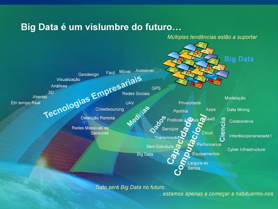 Politicas Abertas Redes Massivas de Sensores Serviços SaaS Cloud Transmissão Sem Estrutura Big Data Data Mining Colaborativa