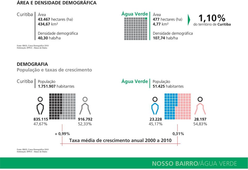 demográfica 40,30 hab/ha Densidade demográfica 107,74 hab/ha DEMOGRAFIA População e taxas de