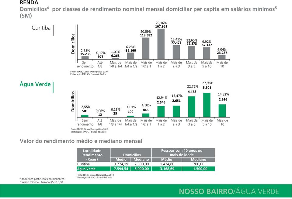 287 10 Domicílios 2,55% 501 0,06% 0,13% 12 25 1,01% 199 4,30% 846 12,94% 2.546 13,47% 2.651 22,76% 4.478 27,96% 5.501 14,82% 2.