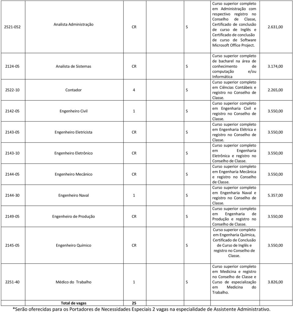 631,00 2124-05 Analista de Sistemas CR S 2522-10 Contador 4 S 2142-05 Engenheiro Civil 1 S 2143-05 Engenheiro Eletricista CR S 2143-10 Engenheiro Eletrônico CR S 2144-05 Engenheiro Mecânico CR S