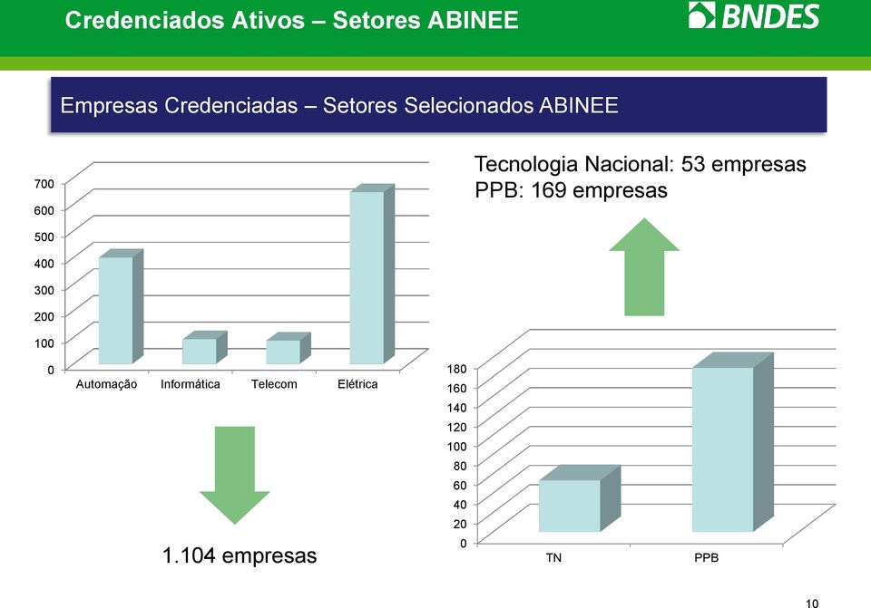 169 empresas 500 400 300 200 100 0 Automação Informática Telecom