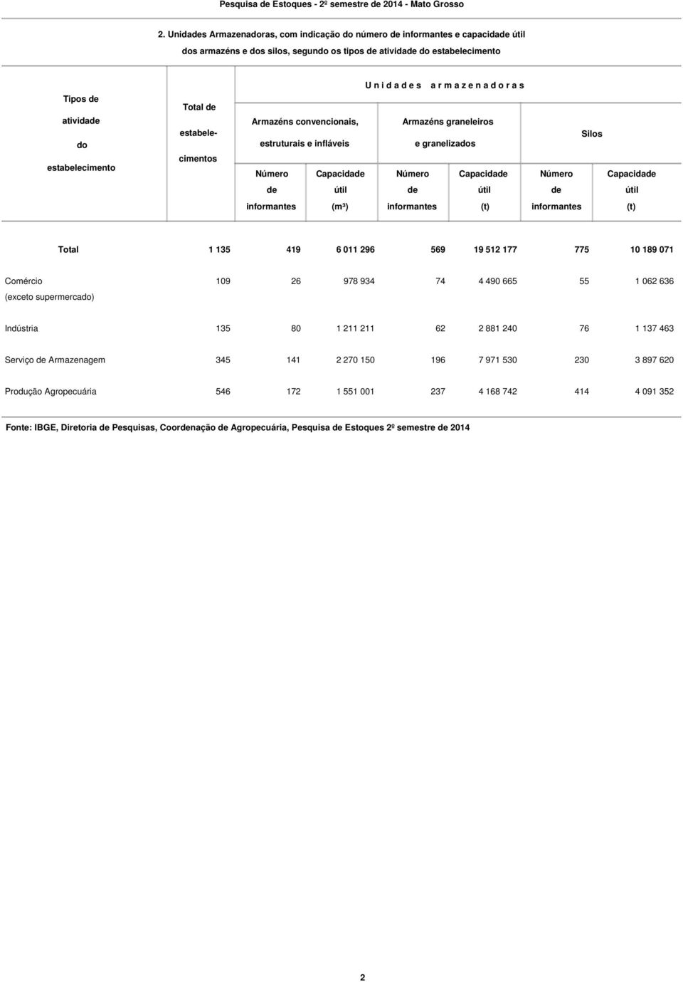 e s a r m a z e n a d o r a s Armazéns convencionais, estruturais e infláveis Armazéns graneleiros e granelizados Capacida Capacida Silos Capacida útil útil útil (m³) Total 1 135 419 6 011 296 569 19