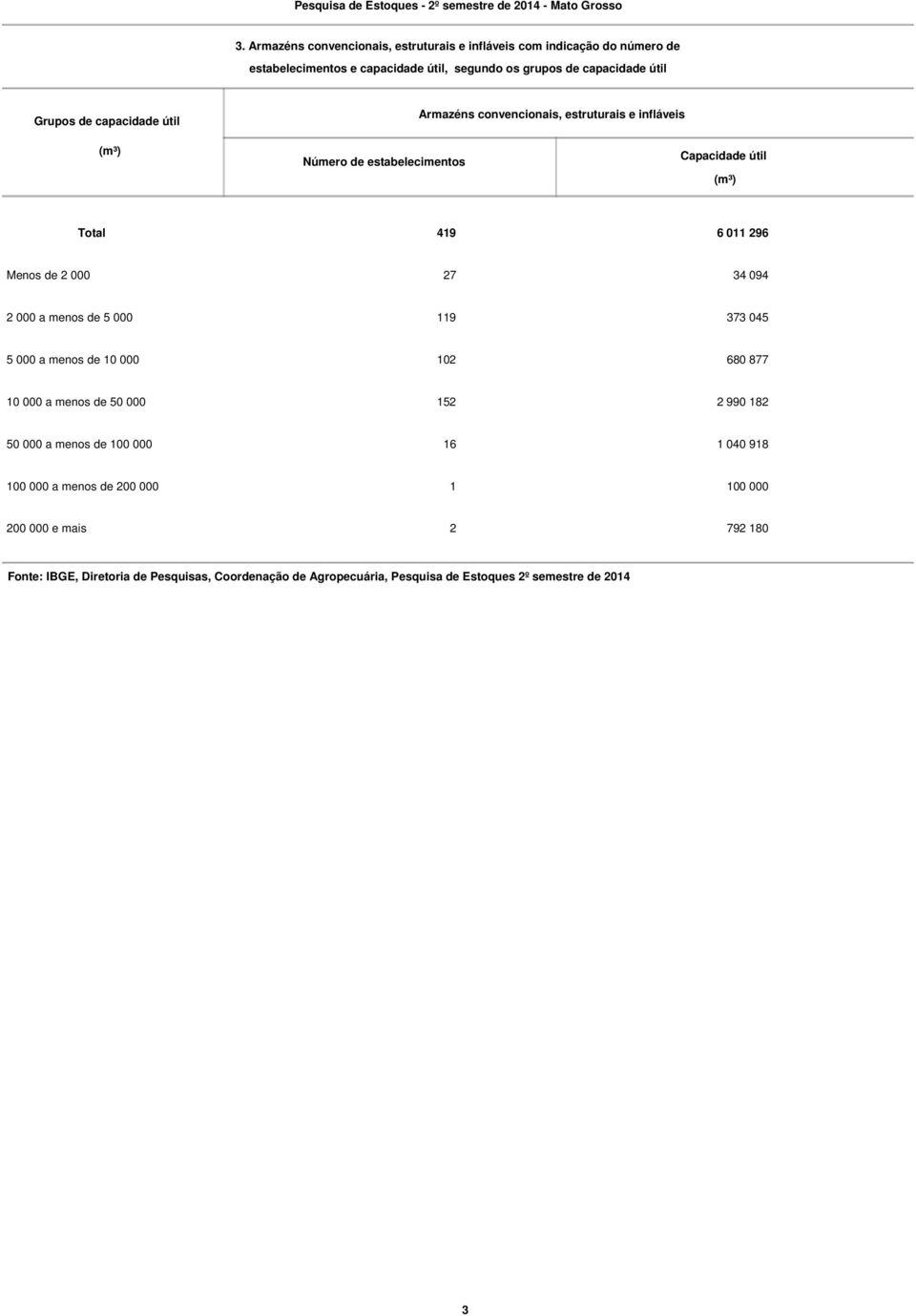 Armazéns convencionais, estruturais e infláveis (m³) estabelecimentos Capacida útil (m³) Total 419 6 011 296 Menos 2 000 27 34 094 2 000 a menos 5 000 119 373