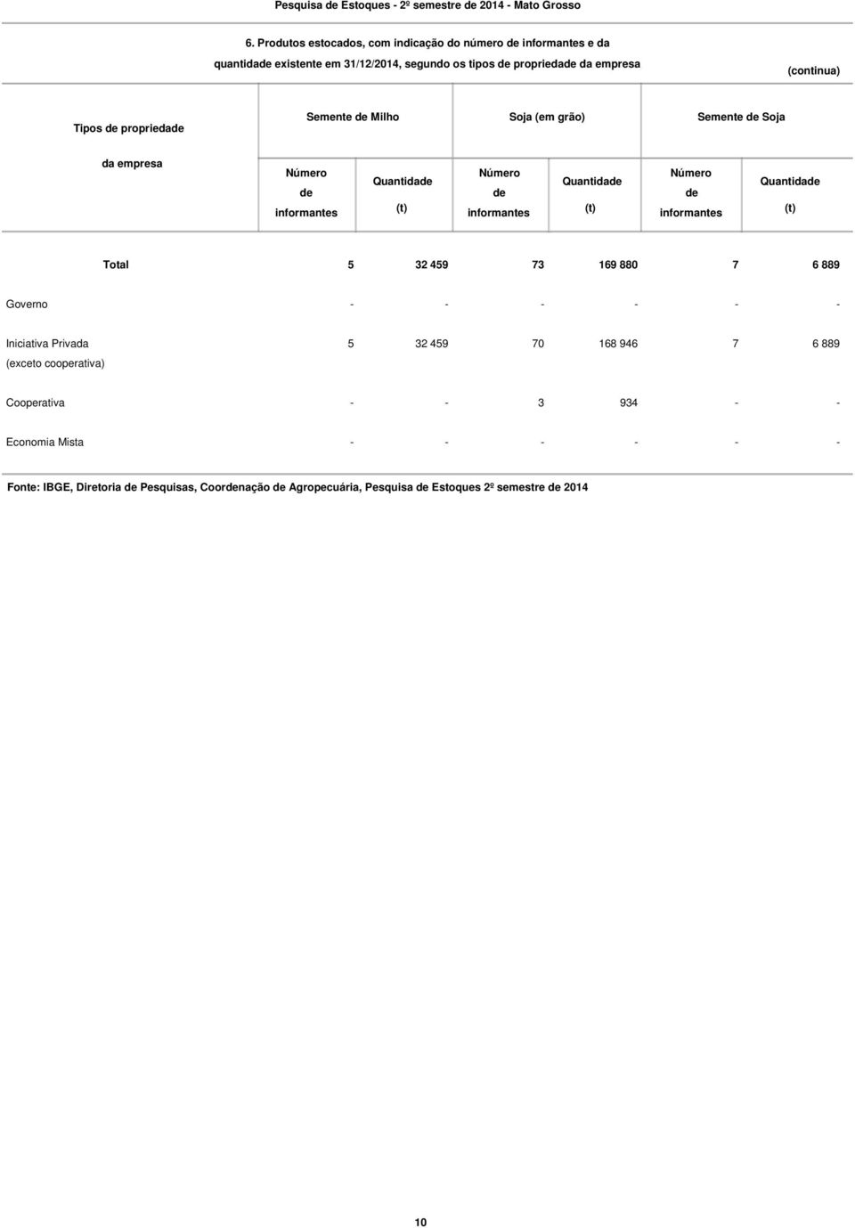 proprieda Semente Milho Soja (em grão) Semente Soja da empresa Quantida Quantida Quantida Total 5 32 459 73 169 880 7 6 889 Governo