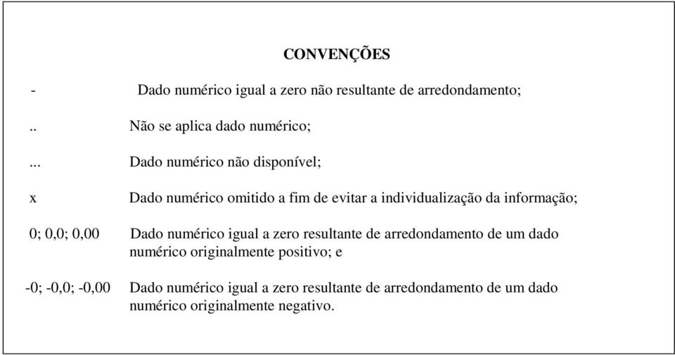 0; 0,0; 0,00 Dado numérico igual a zero resultante arredondamento um dado numérico originalmente