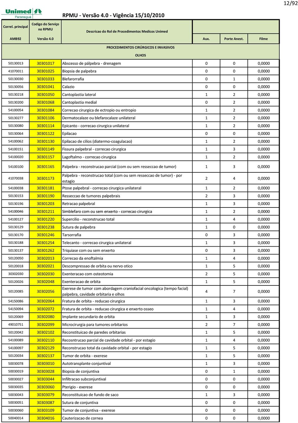 30301114 Epicanto - correcao cirurgica unilateral 1 2 50130064 30301122 Epilacao 0 0 54100062 30301130 Epilacao de cilios (diatermo-coagulacao) 1 2 54100151 30301149 Fissura palpebral - correcao