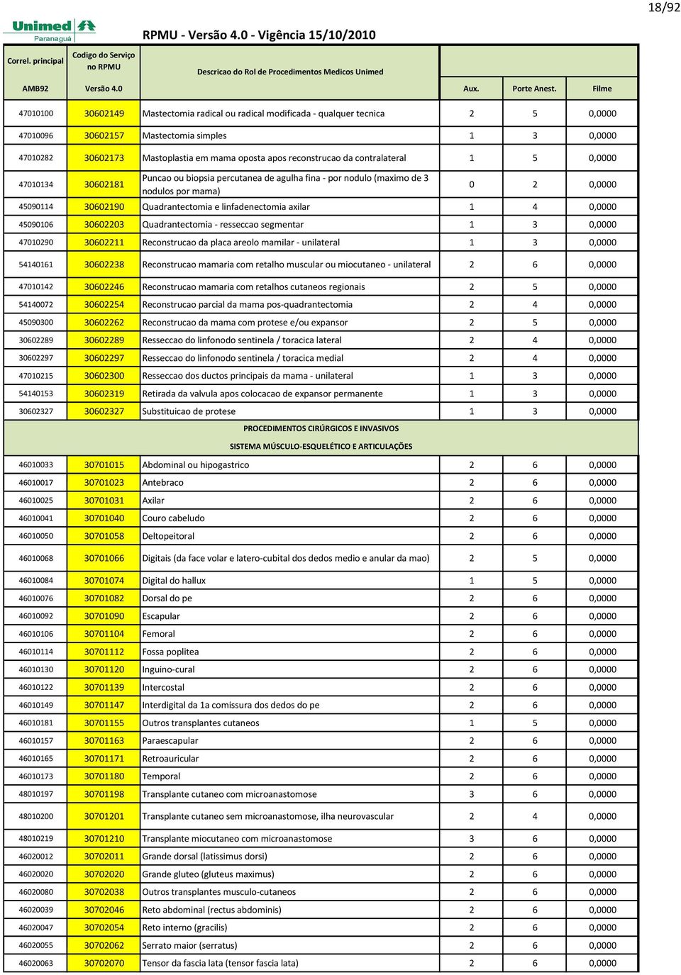30602203 Quadrantectomia - resseccao segmentar 1 3 47010290 30602211 Reconstrucao da placa areolo mamilar - unilateral 1 3 54140161 30602238 Reconstrucao mamaria com retalho muscular ou miocutaneo -