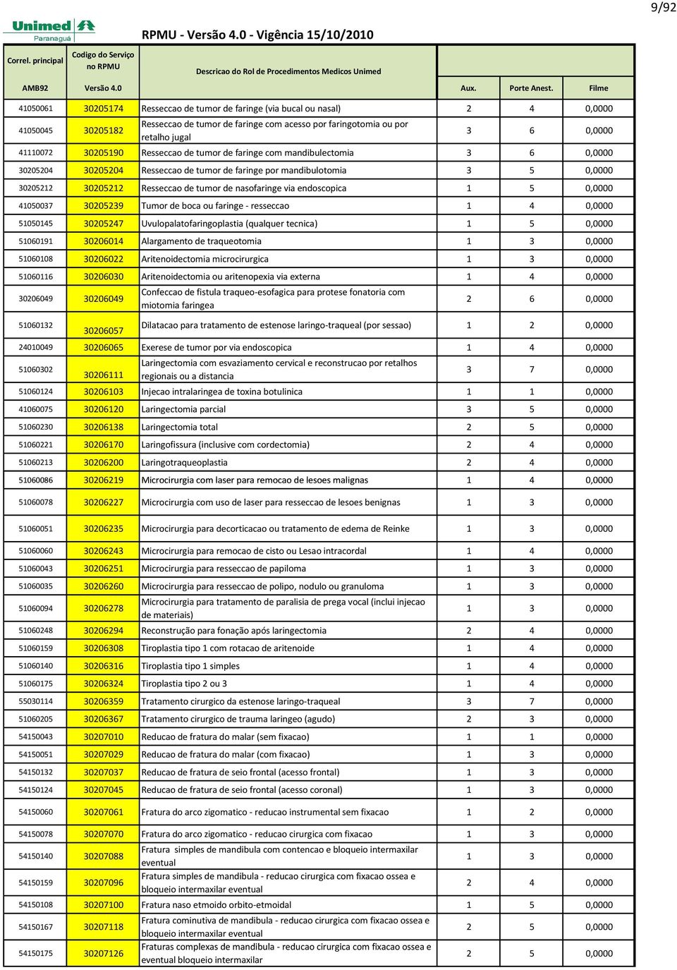 41050037 30205239 Tumor de boca ou faringe - resseccao 1 4 51050145 30205247 Uvulopalatofaringoplastia (qualquer tecnica) 1 5 51060191 30206014 Alargamento de traqueotomia 1 3 51060108 30206022