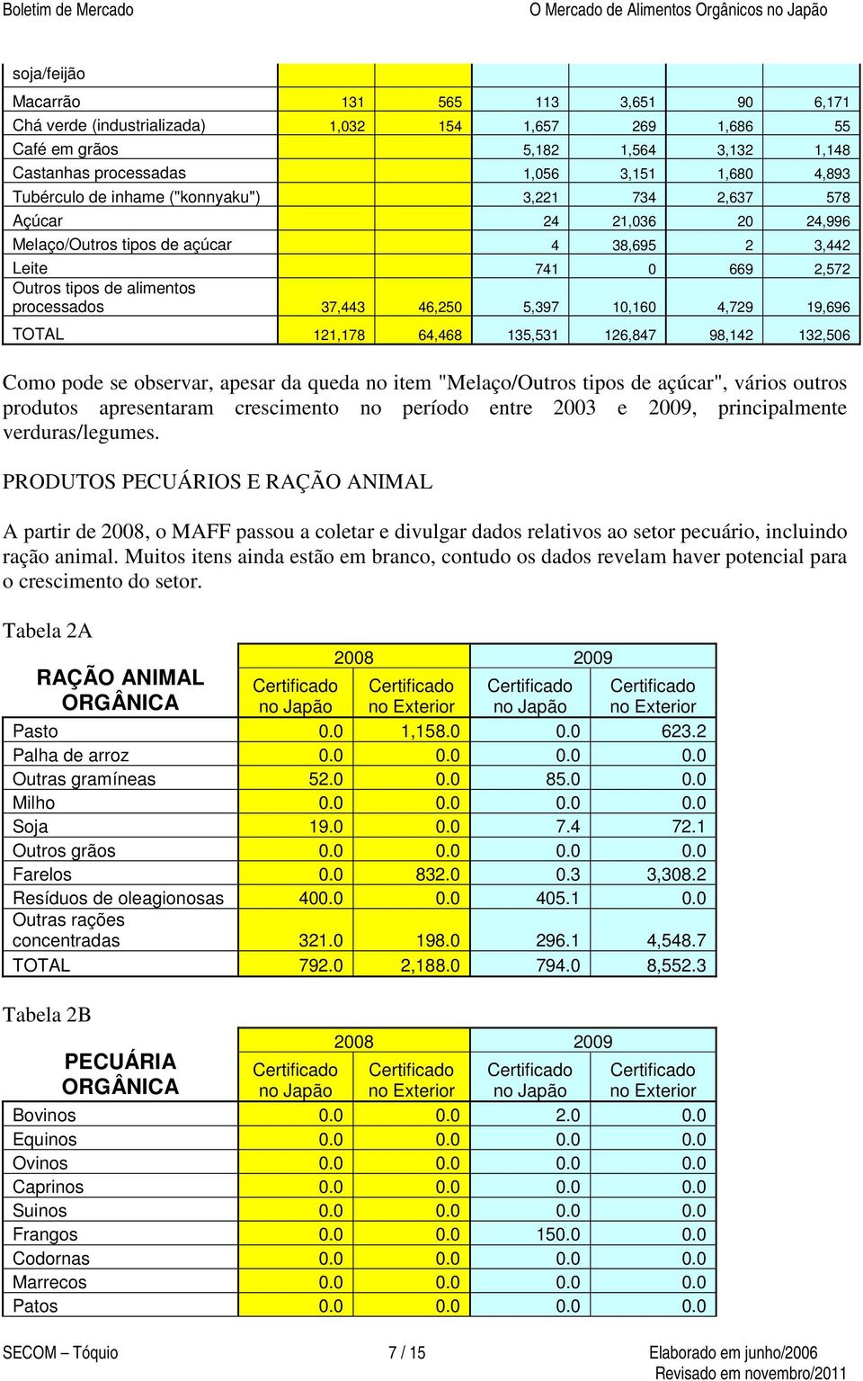 10,160 4,729 19,696 TOTAL 121,178 64,468 135,531 126,847 98,142 132,506 Como pode se observar, apesar da queda no item "Melaço/Outros tipos de açúcar", vários outros produtos apresentaram crescimento