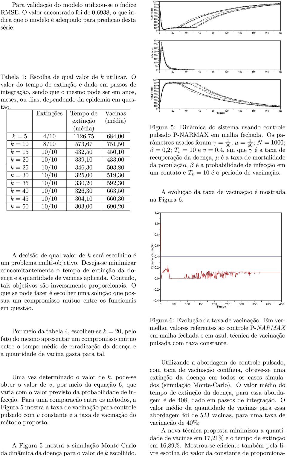 Extinções Tempo de Vacinas extinção (média) (média) k = 5 4/10 1126,75 684,00 k = 10 8/10 573,67 751,50 k = 15 10/10 432,50 450,10 k = 20 10/10 339,10 433,00 k = 25 10/10 346,30 503,80 k = 30 10/10