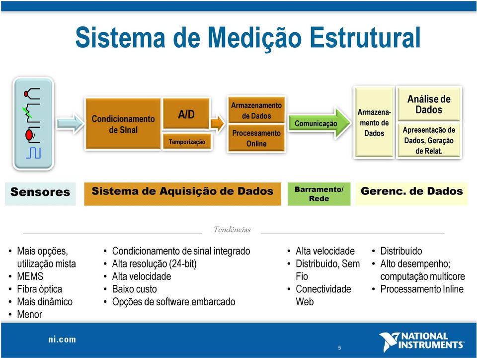 de Dados Tendências Mais opções, utilização mista MEMS Fibra óptica Mais dinâmico Menor Condicionamento de sinal integrado Alta resolução (24-bit) Alta