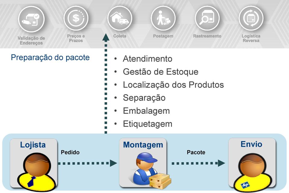 Produtos Separação Embalagem