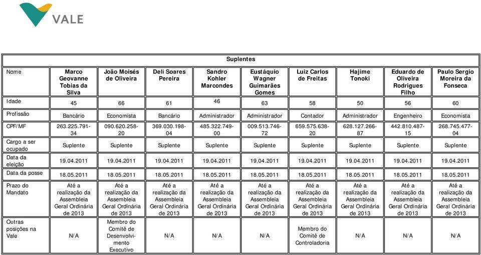 Economista CPF/MF 263.225.791-34 Cargo a ser ocupado Data da eleição 090.620.258-20 369.030.198-04 485.322.749-00 009.513.746-72 659.575.638-20 628.127.266-87 442.810.487-15 268.745.