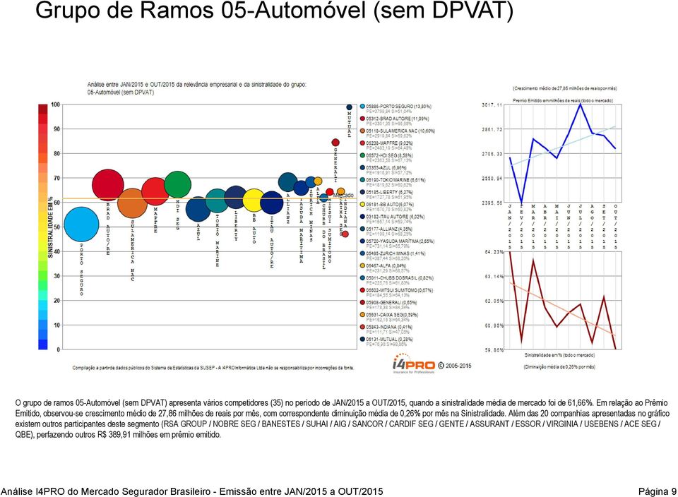 Em relação ao Prêmio Emitido, observou-se crescimento médio de 27,86 milhões de reais por mês, com correspondente diminuição média de 0,26% por mês na Sinistralidade.