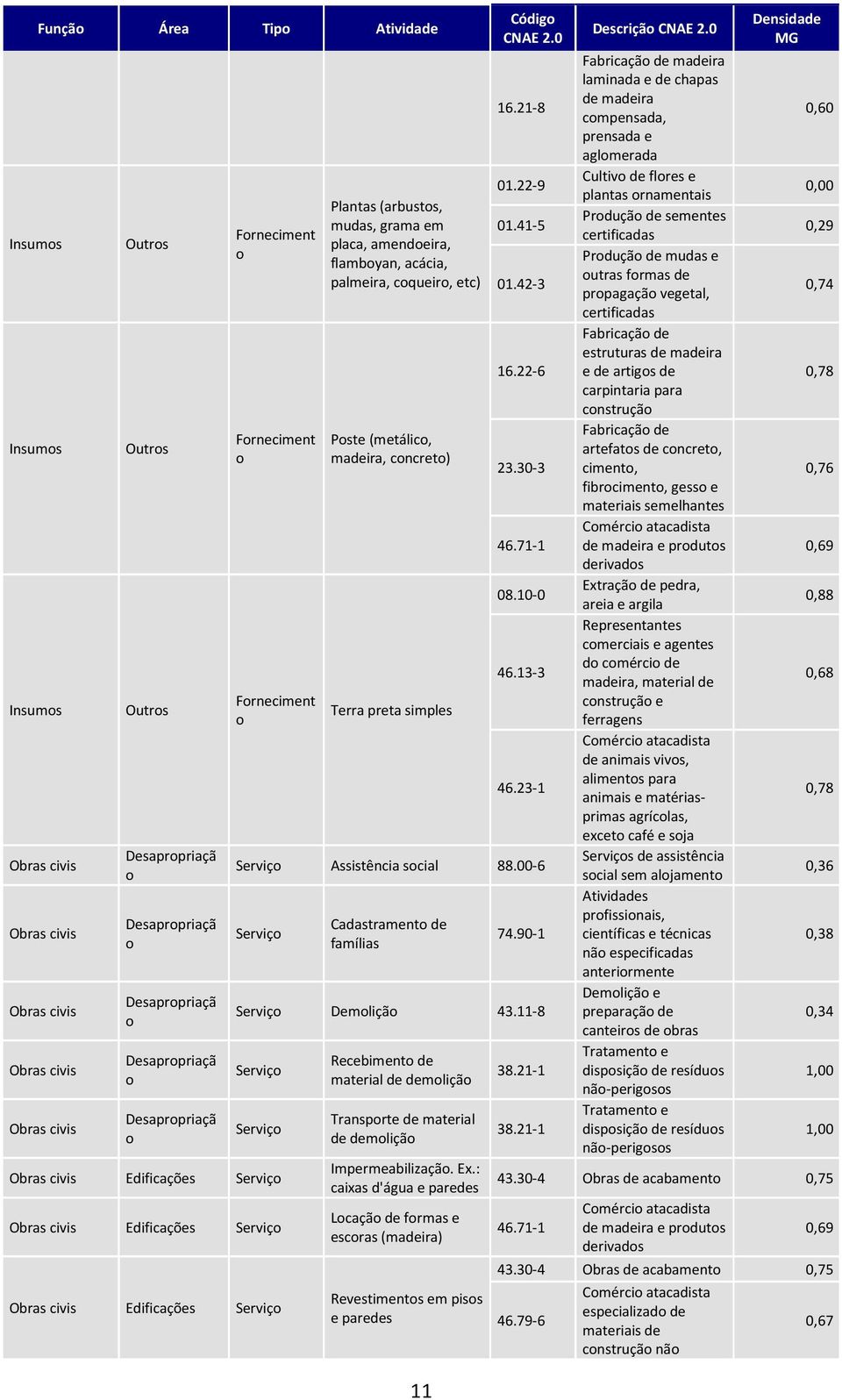 21-8 01.22-9 01.41-5 01.42-3 16.22-6 23.30-3 46.71-1 08.10-0 46.13-3 46.23-1 Serviço Assistência social 88.00-6 Serviço Cadastramento de famílias 74.90-1 Serviço Demolição 43.