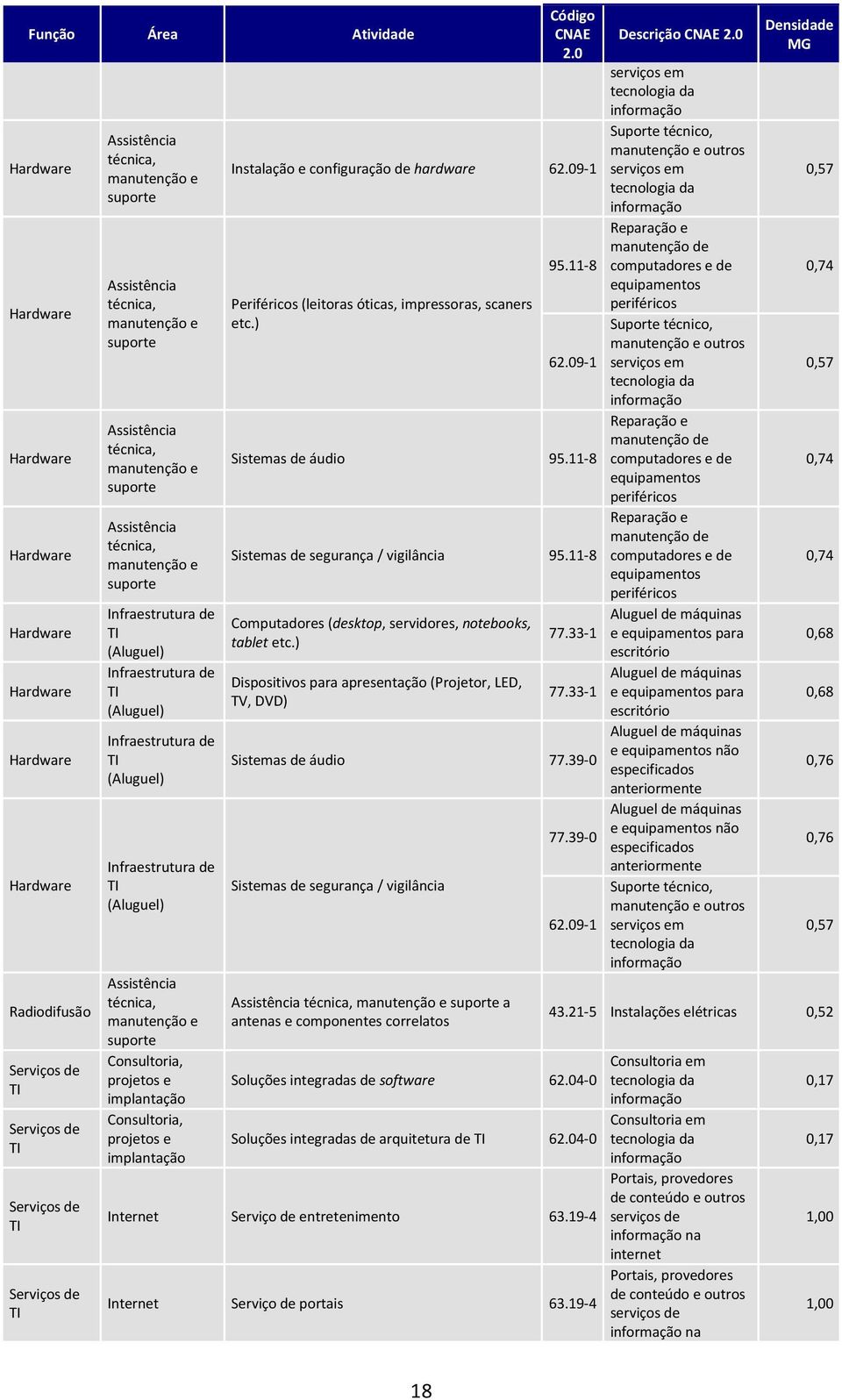 de TI (Aluguel) Assistência técnica, manutenção e suporte Consultoria, projetos e implantação Consultoria, projetos e implantação CNAE 2.0 Instalação e configuração de hardware 62.