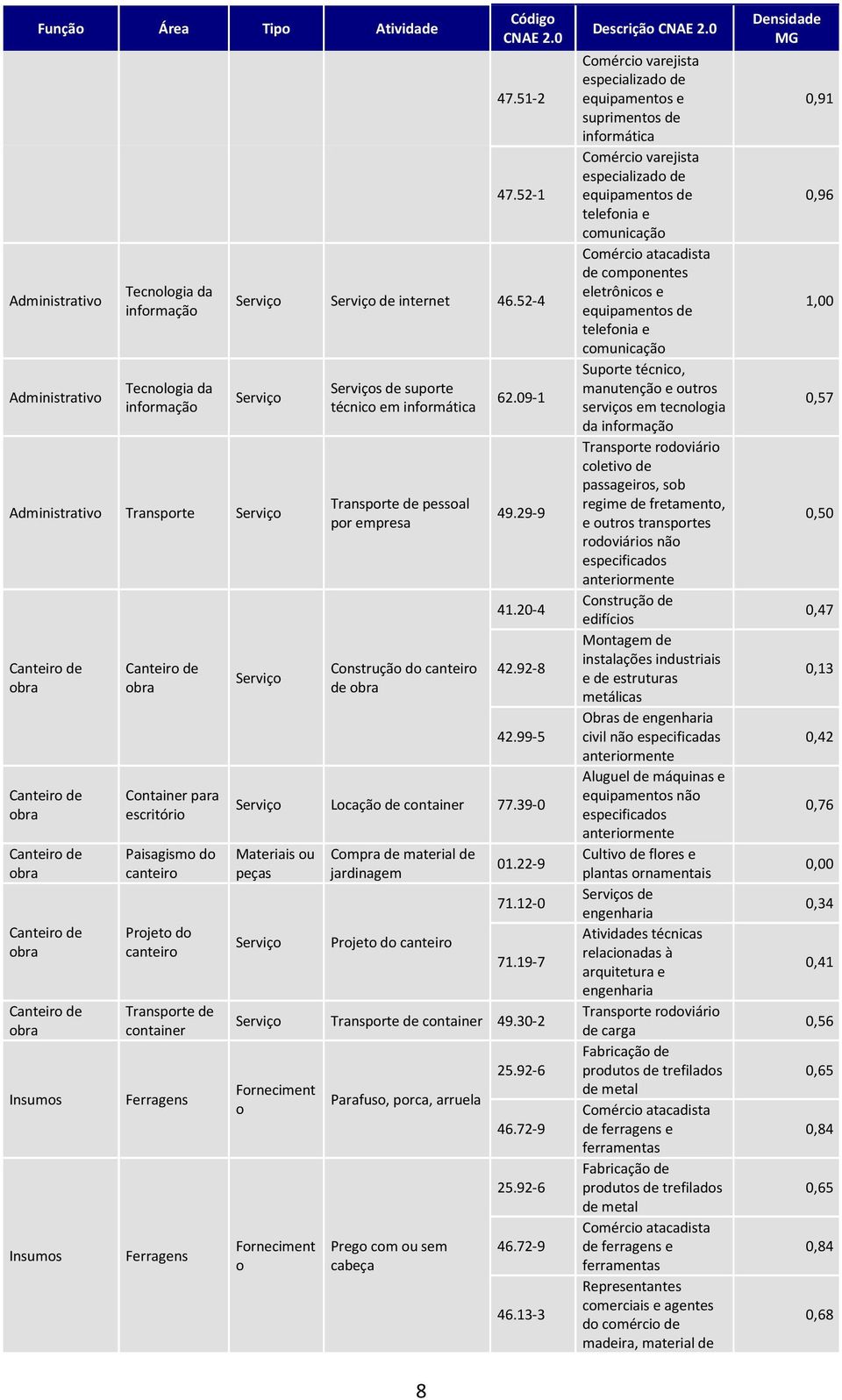 52-4 Serviço Serviço Serviço suporte técnico em informática Transporte de pessoal por empresa Construção do canteiro de obra 62.09-1 49.29-9 41.20-4 42.92-8 42.99-5 Serviço Locação de container 77.