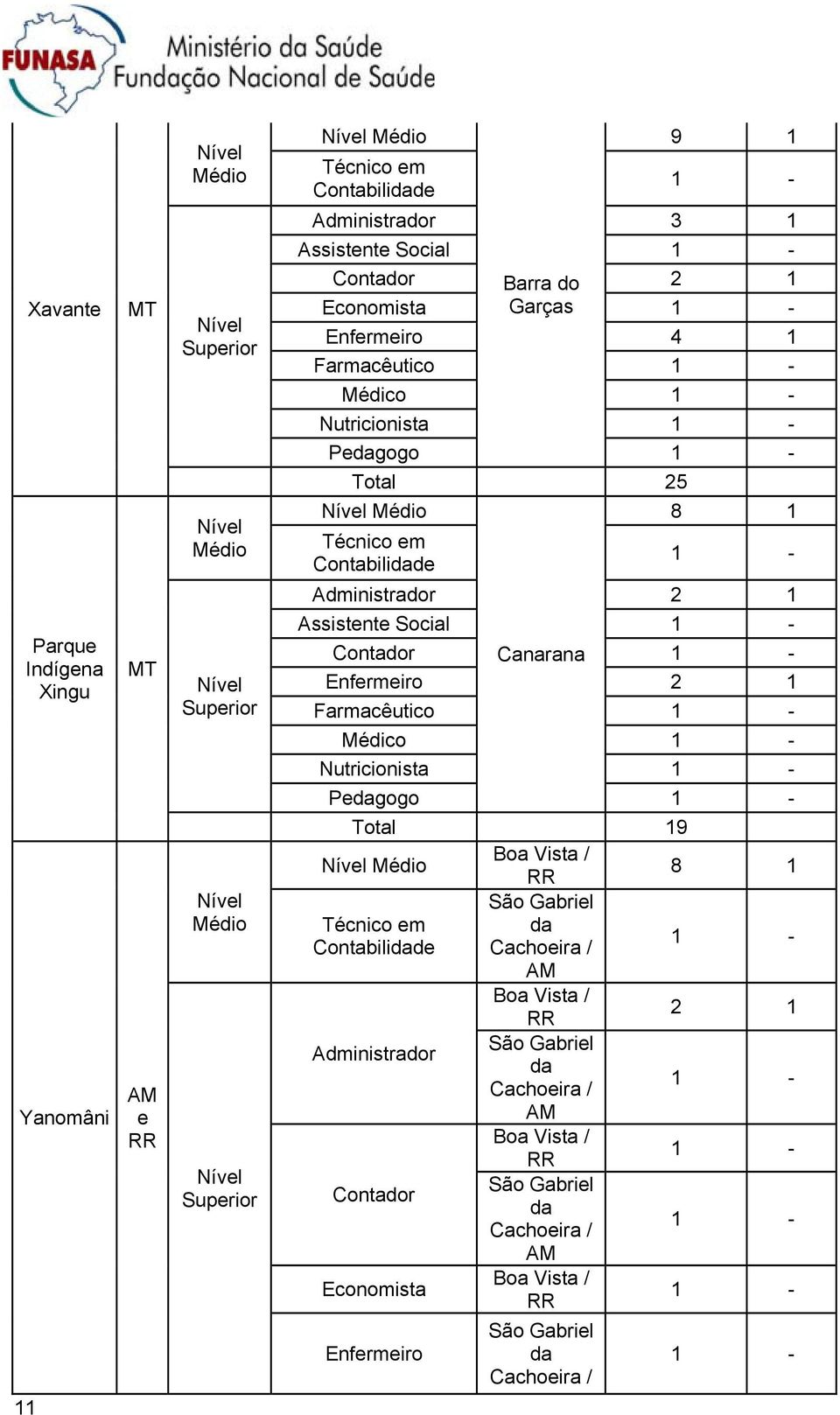 Médico Nutricionista Pgogo Total 19 Boa Vista / RR 8 1 São Gabril Cachoira / Boa Vista / RR São Gabril