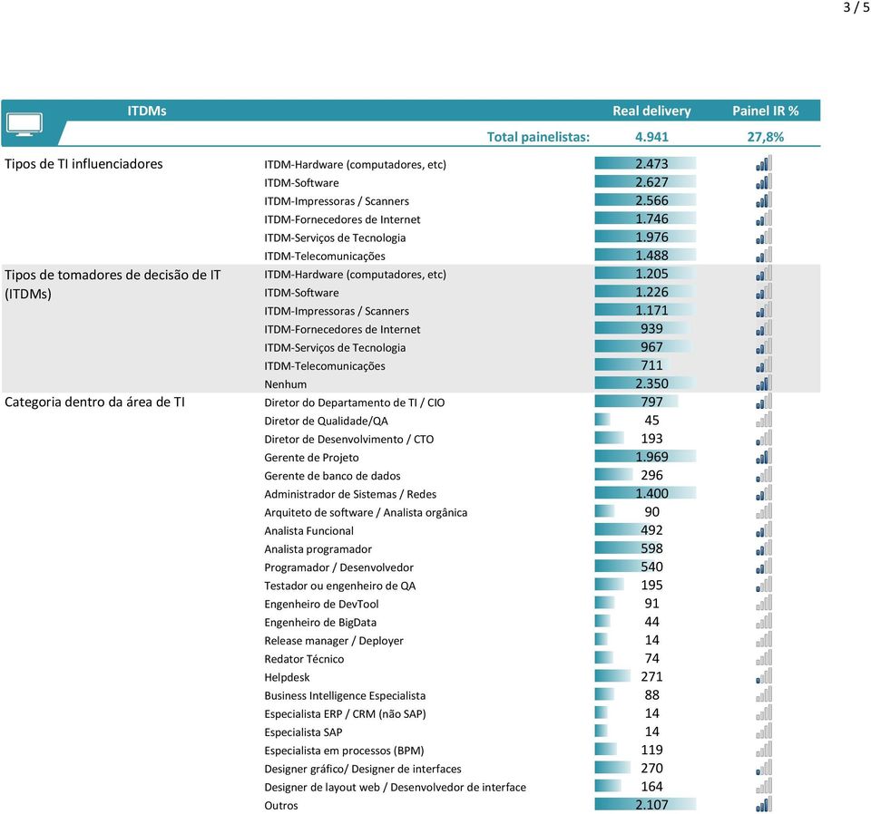 205 ITDM-Software 1.226 ITDM-Impressoras / Scanners 1.171 ITDM-Fornecedores de Internet 939 ITDM-Serviços de Tecnologia 967 ITDM-Telecomunicações 711 Nenhum 2.