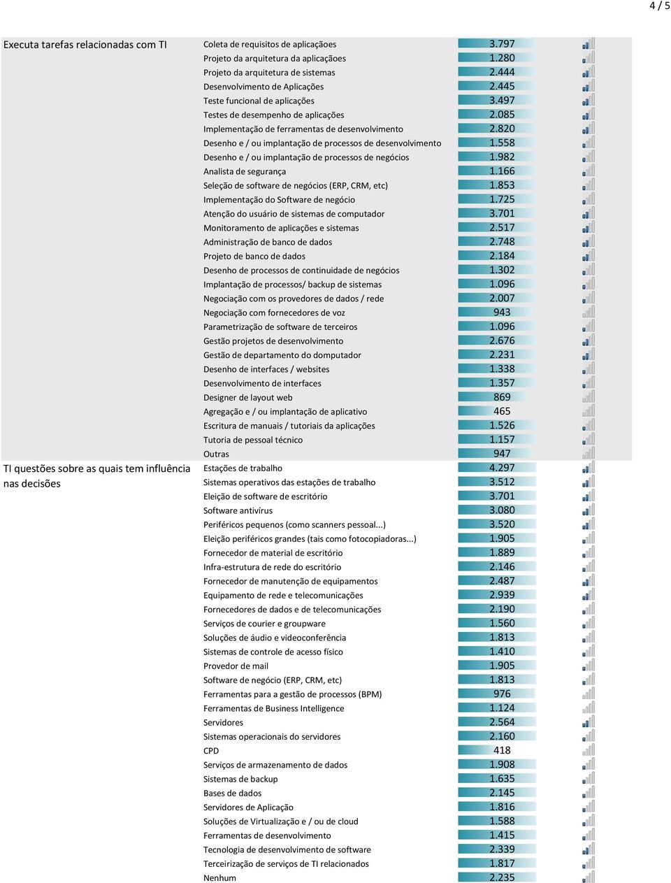 820 Desenho e / ou implantação de processos de desenvolvimento 1.558 Desenho e / ou implantação de processos de negócios 1.982 Analista de segurança 1.