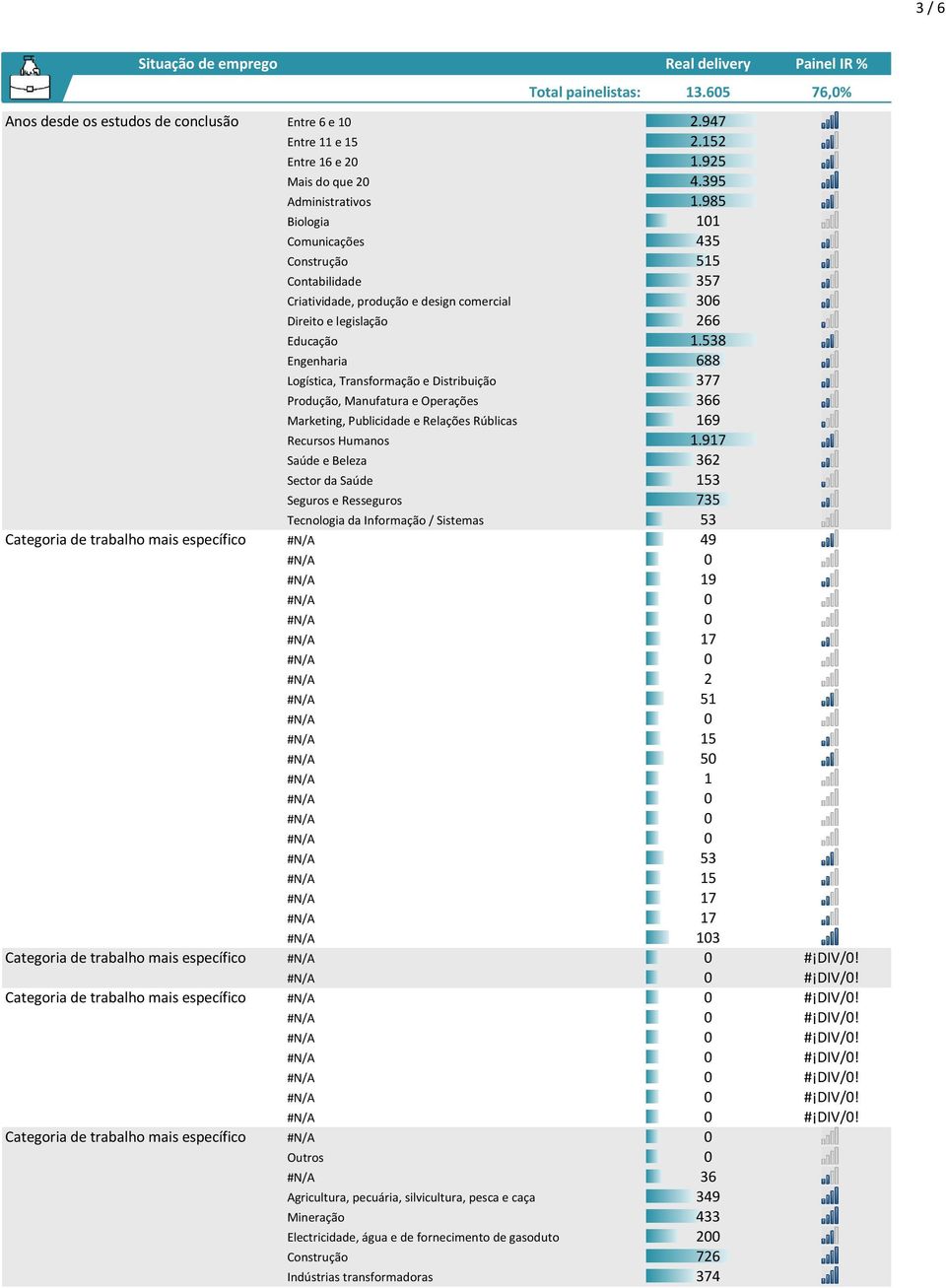 538 Engenharia 688 Logística, Transformação e Distribuição 377 Produção, Manufatura e Operações 366 Marketing, Publicidade e Relações Rúblicas 169 Recursos Humanos 1.