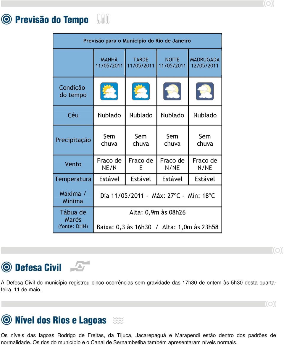 08h26 Baixa: 0,3 às 16h30 / Alta: 1,0m às 23h58 A Defesa Civil do município registrou cinco ocorrências sem gravidade das 17h30 de ontem às 5h30 desta quartafeira, 11 de maio.