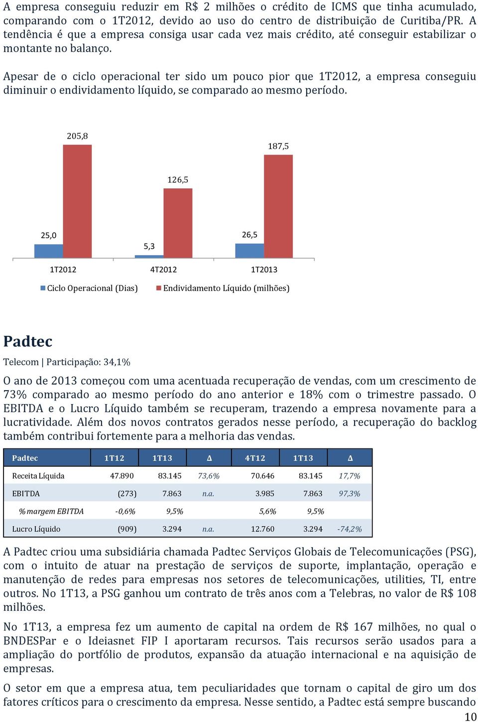 Apesar de o ciclo operacional ter sido um pouco pior que 1T2012, a empresa conseguiu diminuir o endividamento líquido, se comparado ao mesmo período.