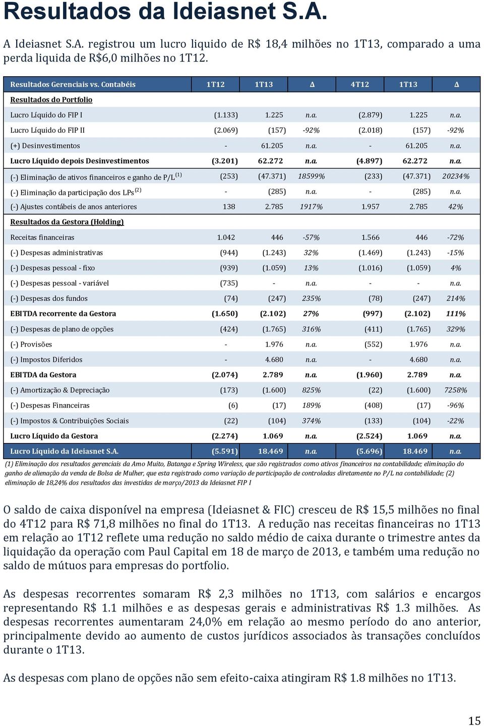 018) (157) -92% (+) Desinvestimentos - 61.205 n.a. - 61.205 n.a. Lucro Líquido depois Desinvestimentos (3.201) 62.272 n.a. (4.897) 62.272 n.a. (-) Eliminação de ativos financeiros e ganho de P/L (1) (253) (47.