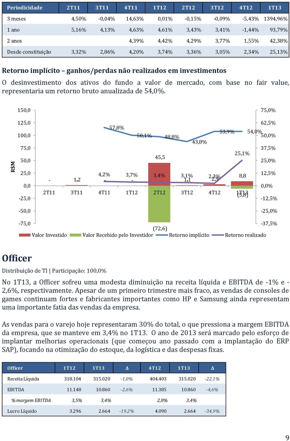 valor de mercado, com base no fair value, representaria um retorno bruto anualizada de 54,0%.