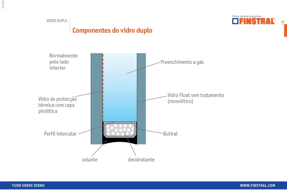 protecção térmica com capa pirolítica Vidro Float sem