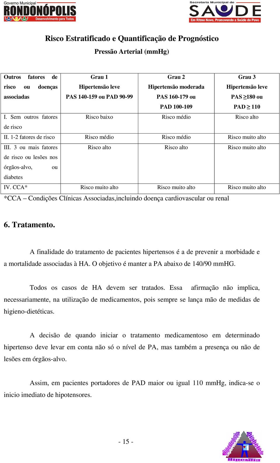 1-2 fatores de risco Risco médio Risco médio Risco muito alto III. 3 ou mais fatores Risco alto Risco alto Risco muito alto de risco ou lesões nos órgãos-alvo, ou diabetes IV.