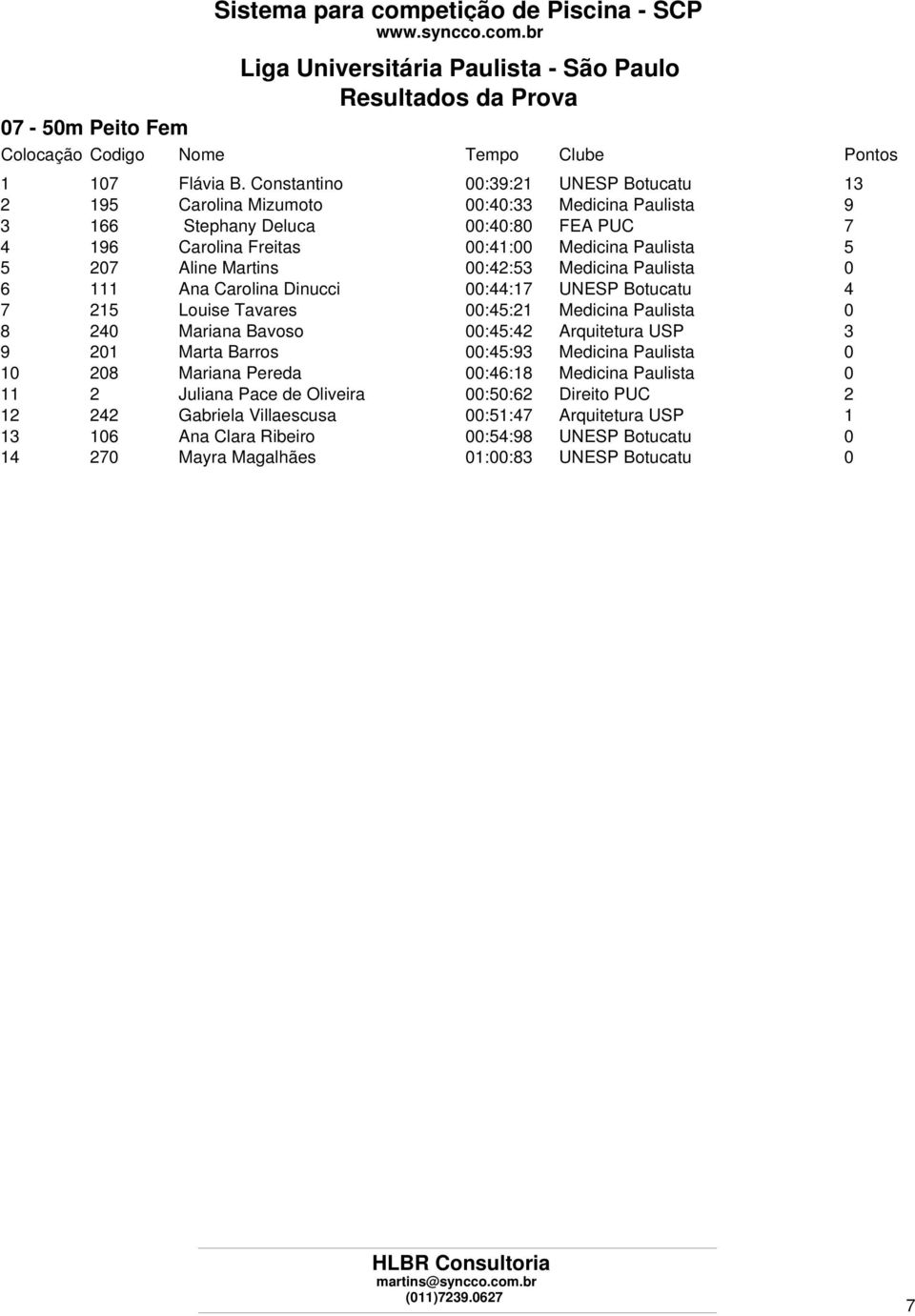 Paulista 5 5 207 Aline Martins 00:42:53 Medicina Paulista 0 6 111 Ana Carolina Dinucci 00:44:17 UNESP Botucatu 4 7 215 Louise Tavares 00:45:21 Medicina Paulista 0 8 240 Mariana