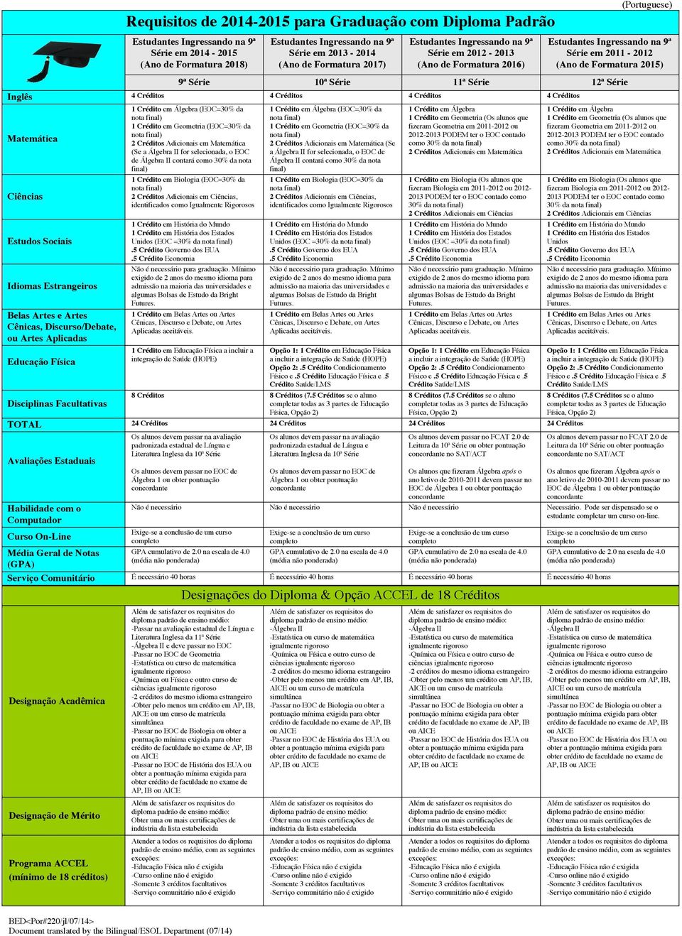 Biologia (EOC=30% da 2 Créditos Adicionais em, identificados como Igualmente Rigorosos Unidos (EOC =30% da 1 Crédito em a incluir a integração de Saúde (HOPE) (EOC=30% da 1 Crédito em Geometria