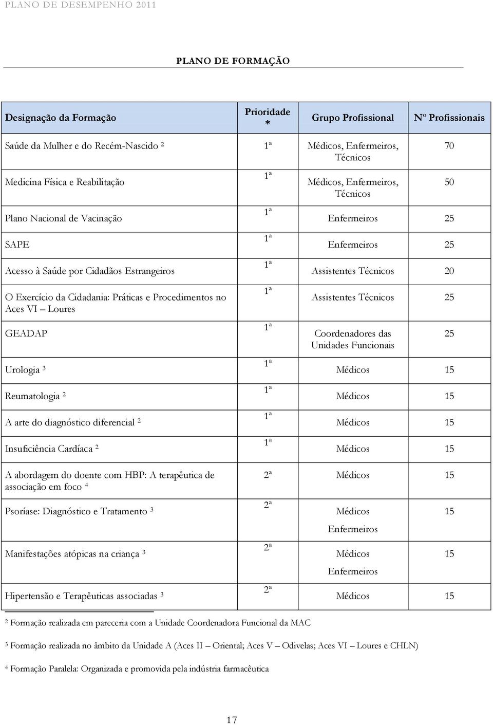 Procedimentos no Aces VI Loures GEADAP Urologia 3 Reumatologia 2 A arte do diagnóstico diferencial 2 Insuficiência Cardíaca 2 1ª 1ª 1ª 1ª 1ª 1ª 1ª 1ª Enfermeiros 25 Assistentes Técnicos 20