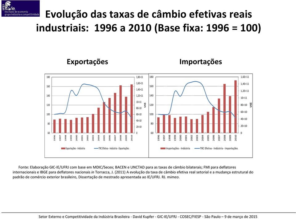 2002 2003 2004 2005 2006 2007 2008 2009 2010 2009 2010 Exportações - Indústria TRC Efetiva - Indústria - Exportações Importações - Indústria TRC Efetiva - Indústria - Importações Fonte: Elaboração