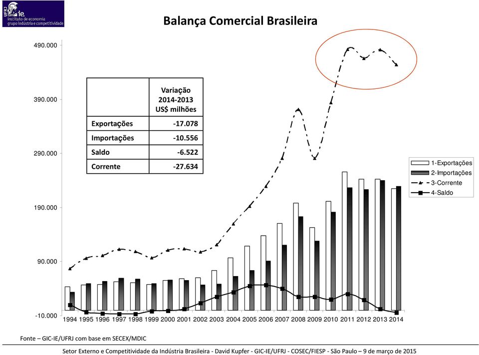 634 1-Exportações 2-Importações 3-Corrente 4-Saldo 90.000-10.