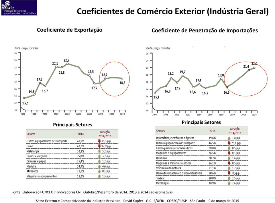 Principais Setores Principais Setores Fonte: Elaboração FUNCEX