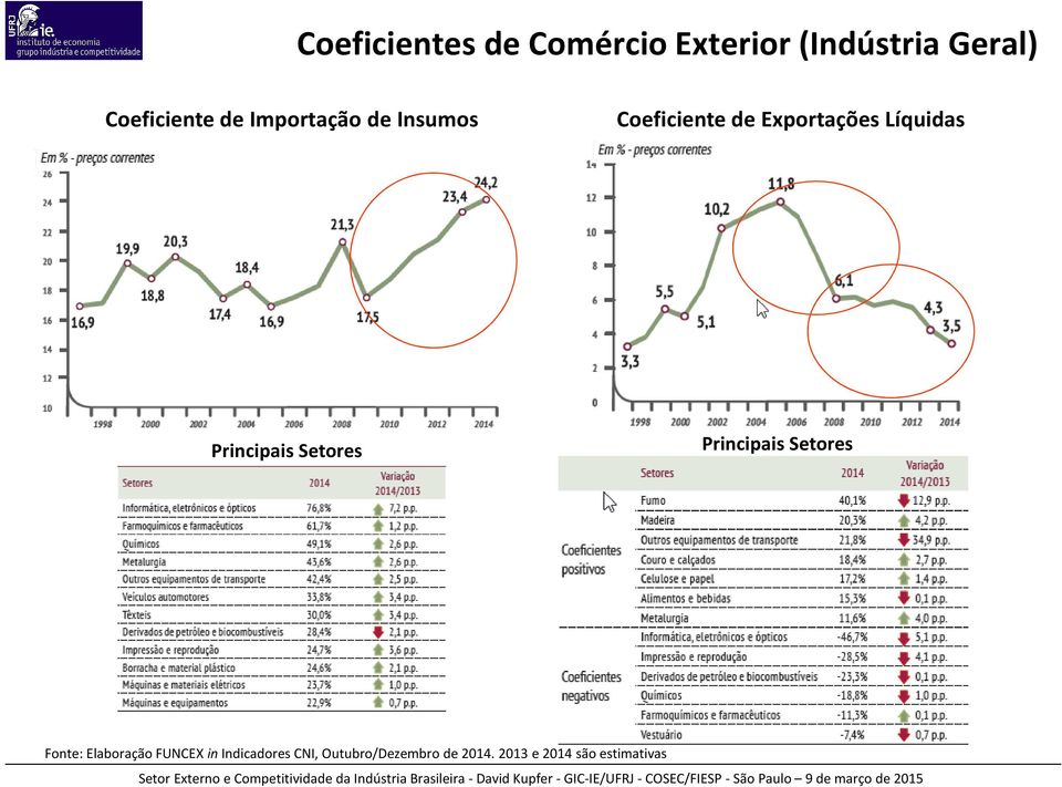 Principais Setores Principais Setores Fonte: Elaboração FUNCEX in