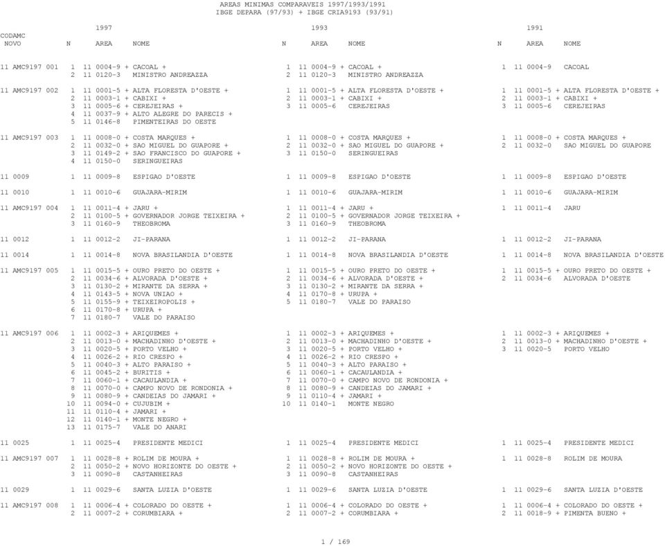 0005-6 CEREJEIRAS 4 11 0037-9 + ALTO ALEGRE DO PARECIS + 5 11 0146-8 PIMENTEIRAS DO OESTE 11 AMC9197 003 1 11 0008-0 + COSTA MARQUES + 1 11 0008-0 + COSTA MARQUES + 1 11 0008-0 + COSTA MARQUES + 2 11