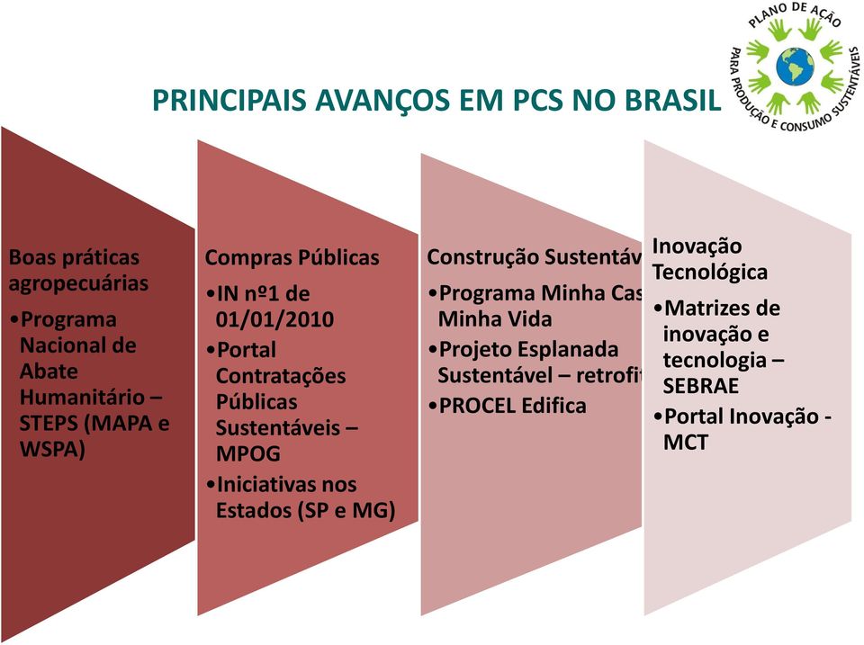 Iniciativas nos Estados (SP e MG) Construção Sustentável Inovação Tecnológica Programa Minha Casa Minha Vida