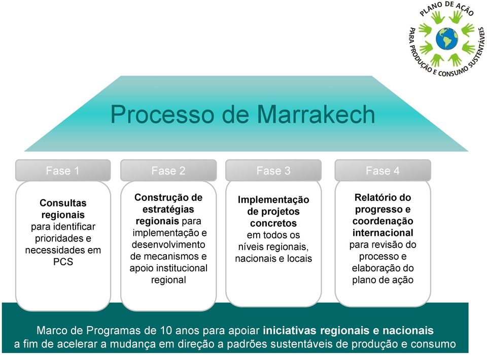 regionais, nacionais e locais Relatório do progresso e coordenação internacional para revisão do processo e elaboração do plano de ação Marco de