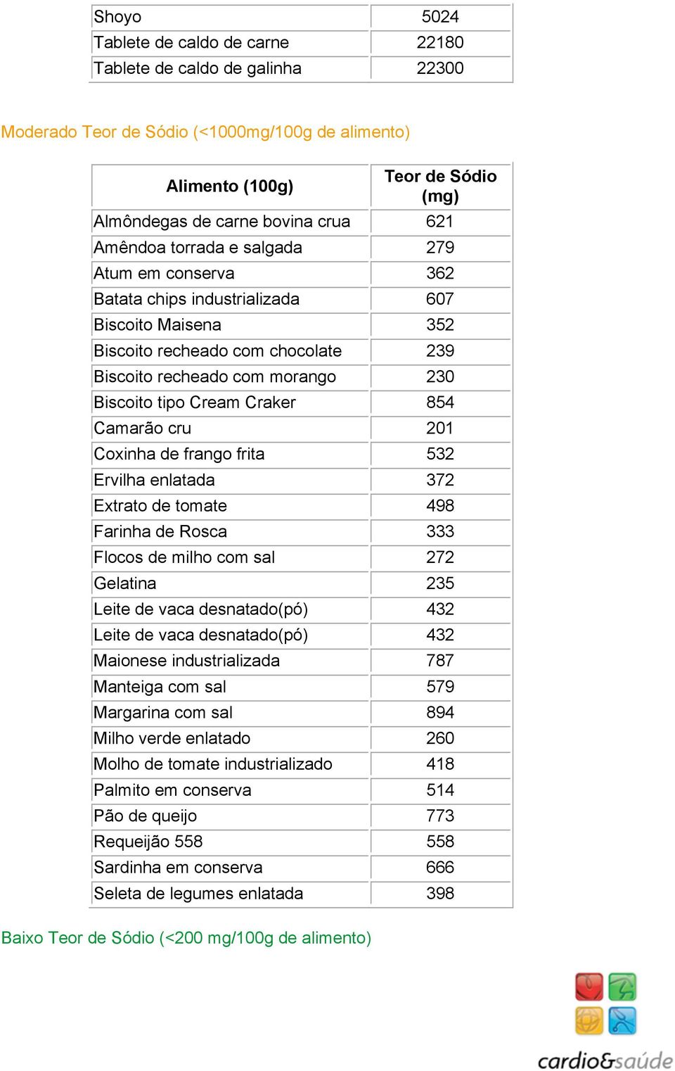 Craker 854 Camarão cru 201 Coxinha de frango frita 532 Ervilha enlatada 372 Extrato de tomate 498 Farinha de Rosca 333 Flocos de milho com sal 272 Gelatina 235 Leite de vaca desnatado(pó) 432 Leite