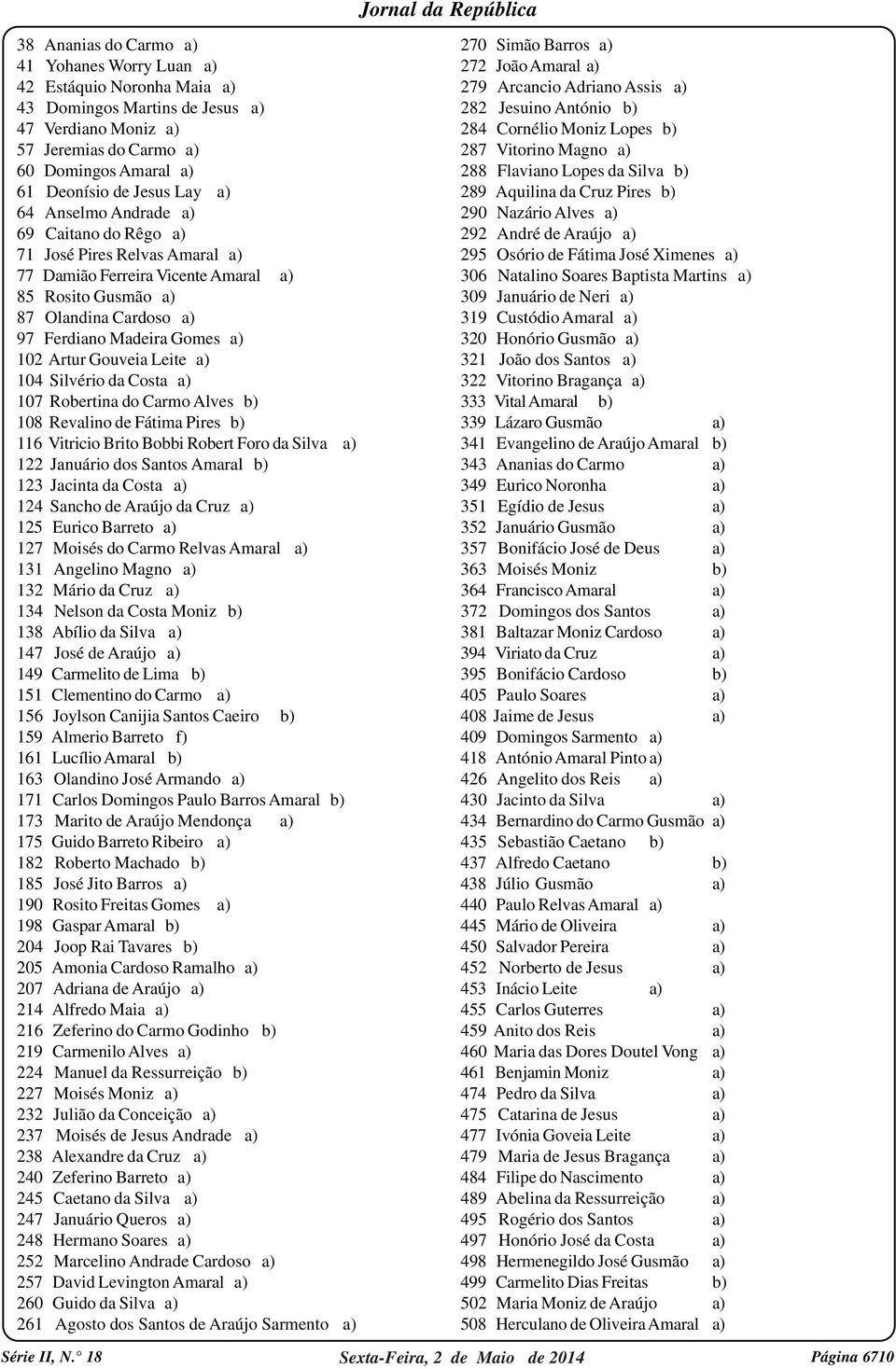 Gouveia Leite a) 104 Silvério da Costa a) 107 Robertina do Carmo Alves b) 108 Revalino de Fátima Pires b) 116 Vitricio Brito Bobbi Robert Foro da Silva a) 122 Januário dos Santos Amaral b) 123