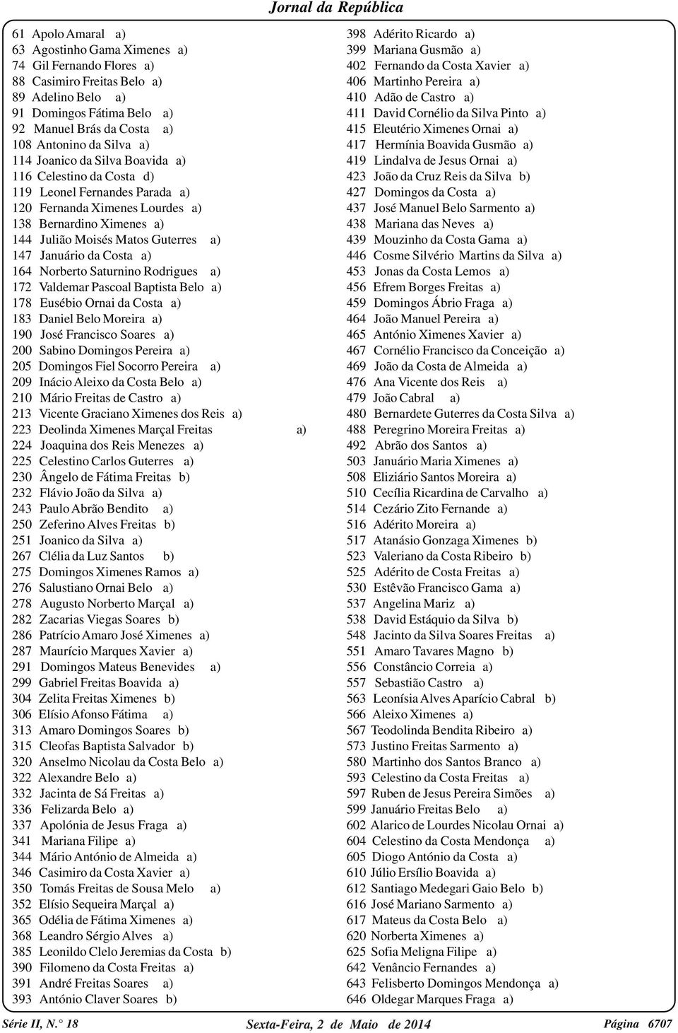 Costa a) 164 Norberto Saturnino Rodrigues a) 172 Valdemar Pascoal Baptista Belo a) 178 Eusébio Ornai da Costa a) 183 Daniel Belo Moreira a) 190 José Francisco Soares a) 200 Sabino Domingos Pereira a)